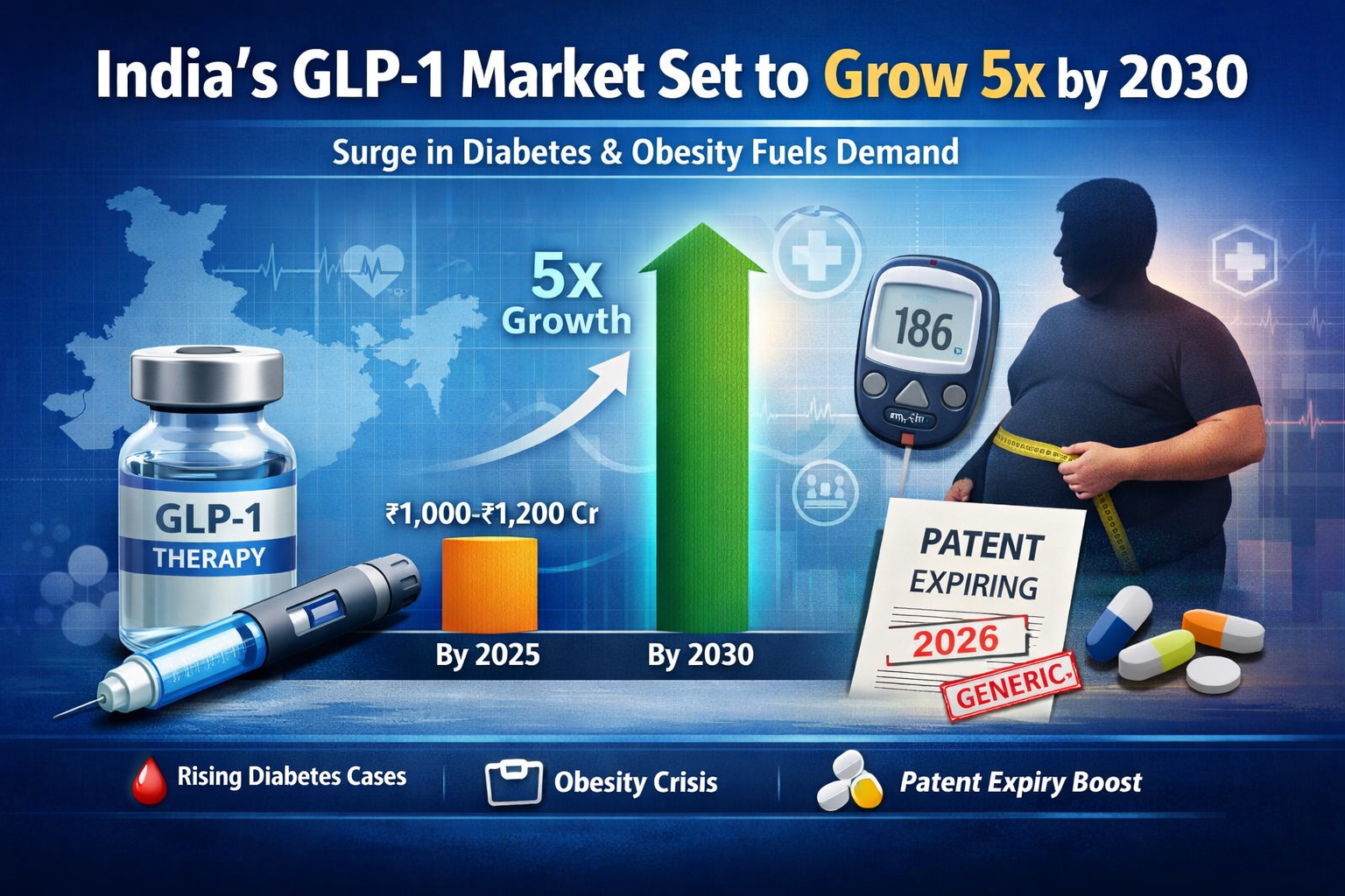 India’s GLP-1 Drug Market Expected to Grow Fivefold by 2030: CareEdge